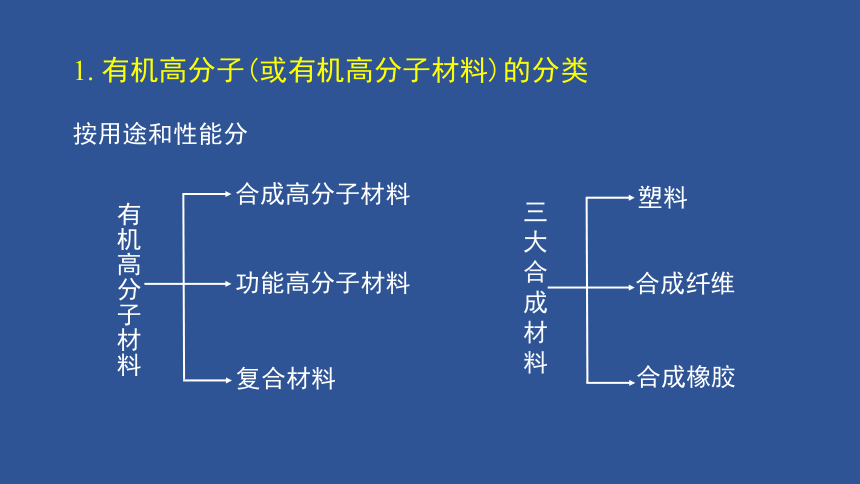 第五章 进入合成有机高分子化合物的时代-天津市2020年空中课堂人教版高中化学选修五课件(共58张PPT)