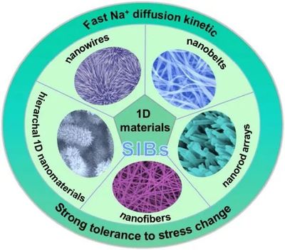 南开大学焦丽芳课题组Small综述:从一维纳米材料的设计合成到钠离子电池领域中的应用